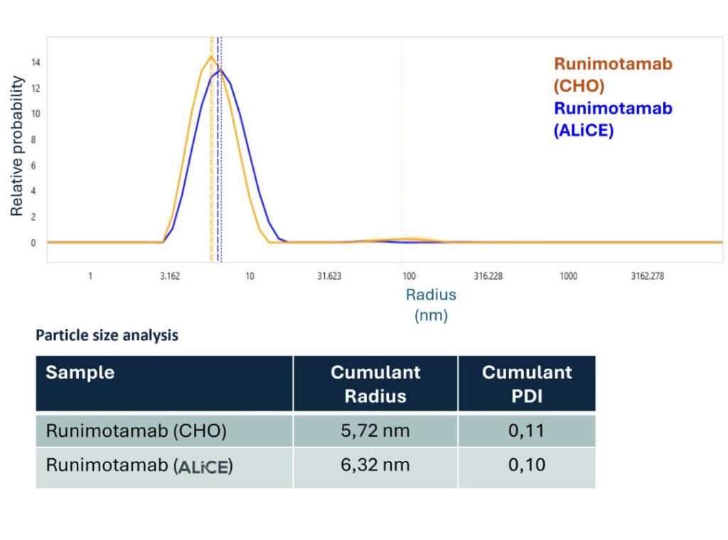 Bi-specific case study particle size analysis figure (1)